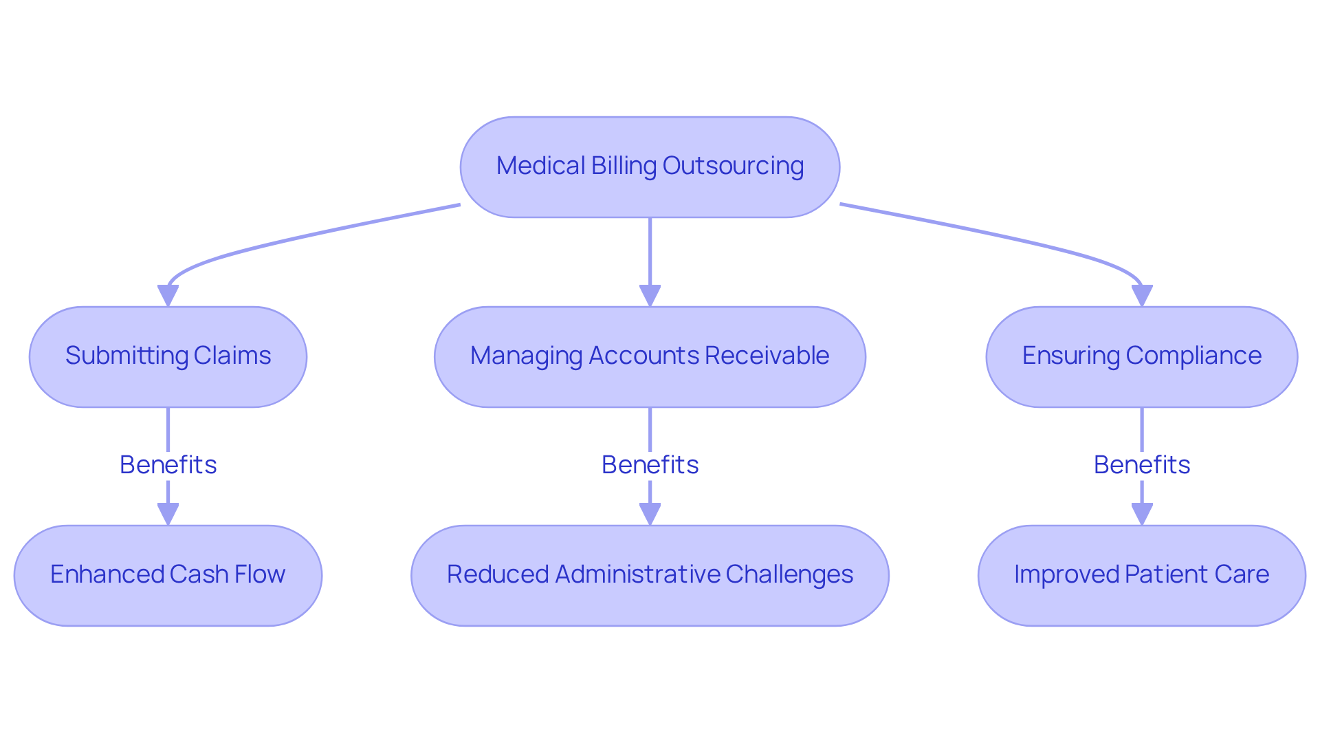 This flowchart illustrates how medical billing outsourcing works. Start at the top with the main concept, then follow the arrows to see the specific tasks involved and how they contribute to better patient care and operational efficiency. This flowchart illustrates how medical billing outsourcing works. Start at the top with the main concept, then follow the arrows to see the specific tasks involved and how they contribute to better patient care and operational efficiency.