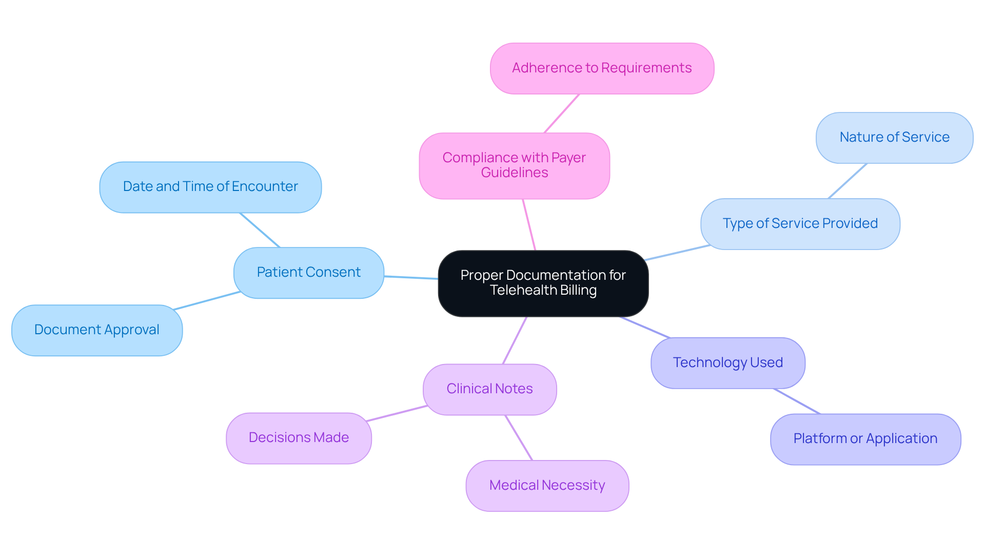 This mindmap shows the essential components of proper documentation for telehealth billing. Start at the center with the main topic, then follow the branches to explore each key element and its importance in ensuring compliance and financial health.