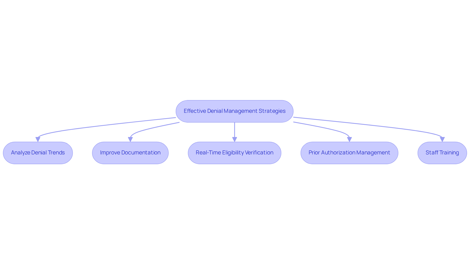 Each box represents a strategy to improve denial management. Follow the arrows to see how these strategies work together to enhance financial health and care quality in mental health facilities.