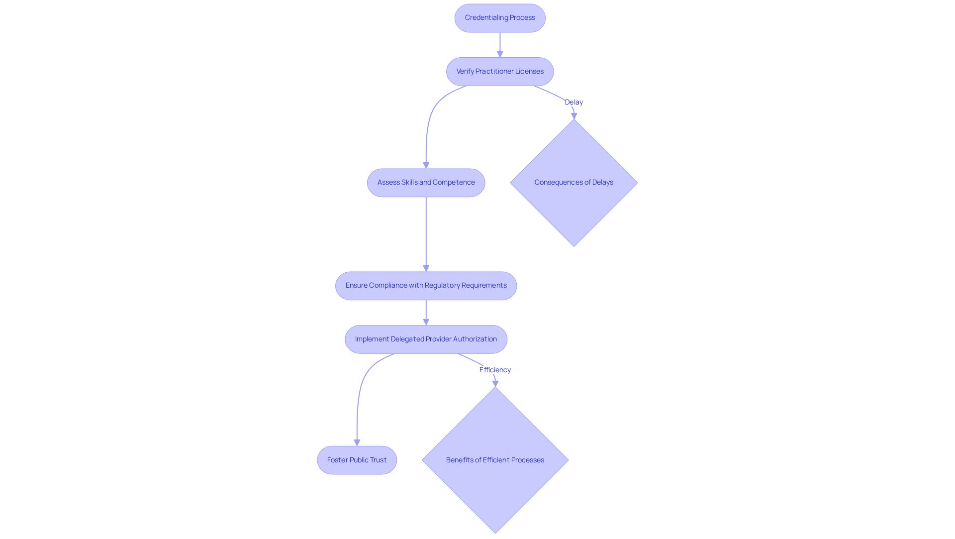 This flowchart illustrates the steps involved in the credentialing process. Each box represents a crucial step that contributes to patient safety and compliance. Follow the arrows to see how each step connects and the importance of timely verification. This flowchart illustrates the steps involved in the credentialing process. Each box represents a crucial step that contributes to patient safety and compliance. Follow the arrows to see how each step connects and the importance of timely verification.