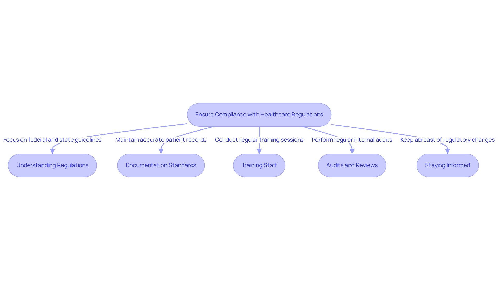 This flowchart outlines the steps necessary to ensure compliance with healthcare regulations. Each box represents a crucial area of focus, and the arrows show how these areas connect and support one another in maintaining operational integrity and financial sustainability. This flowchart outlines the steps necessary to ensure compliance with healthcare regulations. Each box represents a crucial area of focus, and the arrows show how these areas connect and support one another in maintaining operational integrity and financial sustainability.