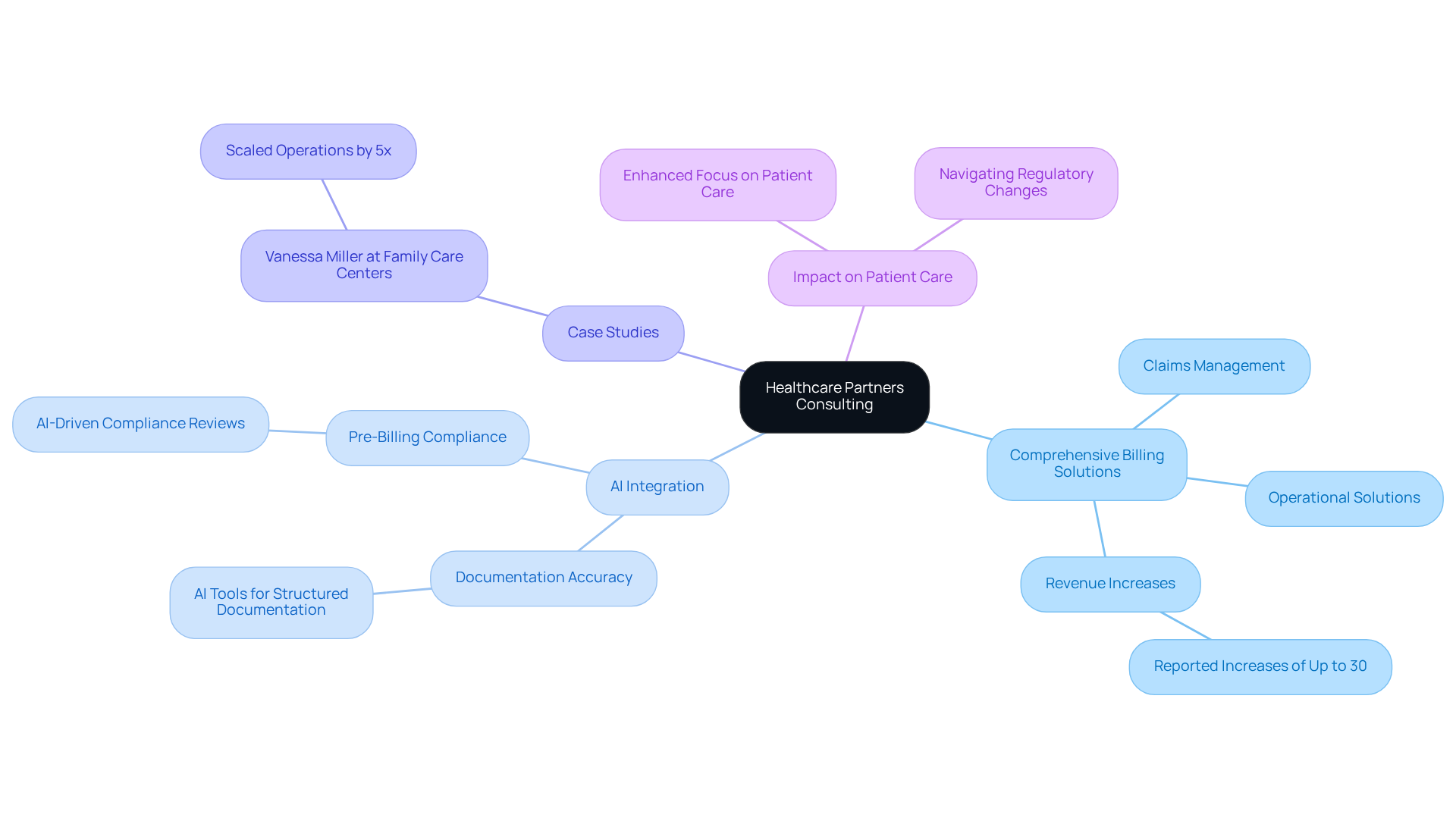 This mindmap starts with the central idea of Healthcare Partners Consulting and branches out to show how their services improve financial processes. Each branch represents a key theme, and the sub-branches provide more detail on specific aspects, helping you see the connections and overall impact on patient care. This mindmap starts with the central idea of Healthcare Partners Consulting and branches out to show how their services improve financial processes. Each branch represents a key theme, and the sub-branches provide more detail on specific aspects, helping you see the connections and overall impact on patient care.