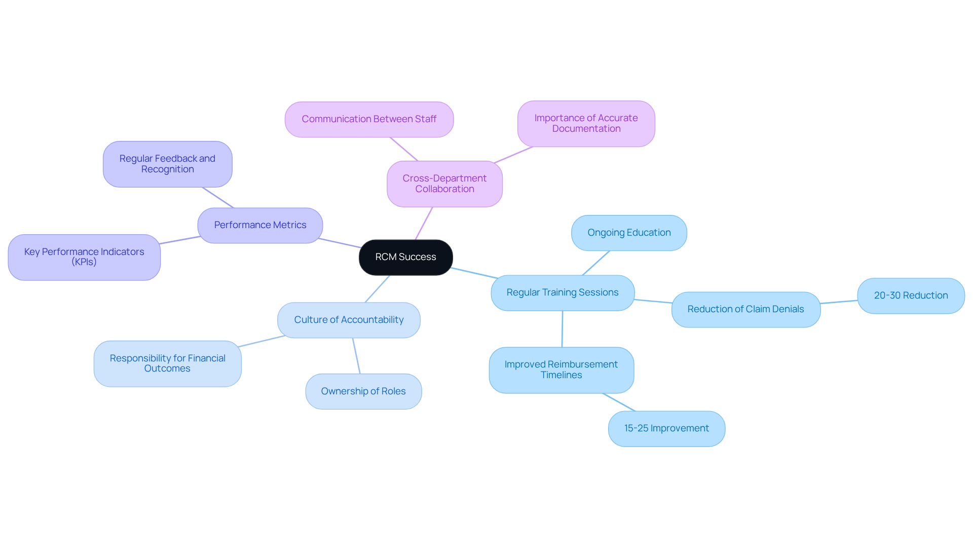 This mindmap illustrates the key strategies for achieving success in revenue cycle management. Each branch represents a strategy, and the sub-branches provide more details on actions and outcomes. Follow the branches to see how each strategy contributes to the overall goal of enhancing staff engagement and training.