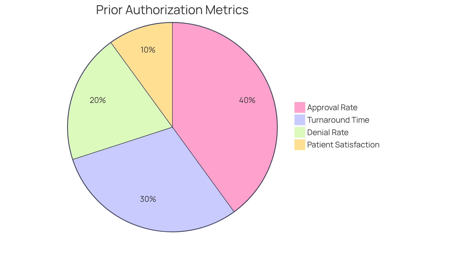 Each slice of the pie shows a key performance metric related to prior authorization. The size of each slice indicates its importance in the overall process - larger slices mean more focus on that area. For example, a bigger slice for Approval Rate suggests it's a top priority for clinics.