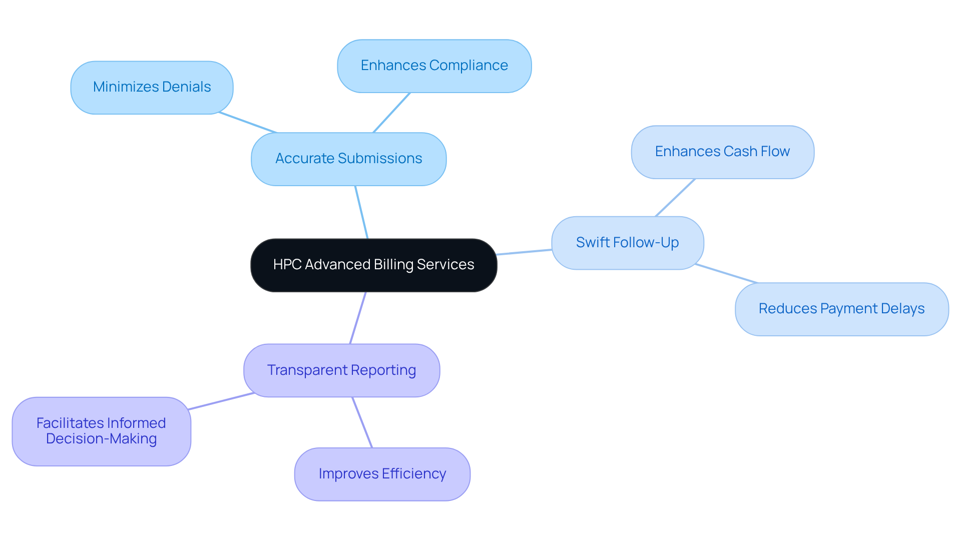 This mindmap starts with HPC's billing services at the center. Each branch represents a key service offered, and the sub-branches show how these services help improve financial performance and operational efficiency. Follow the branches to understand how each component contributes to the overall goal.