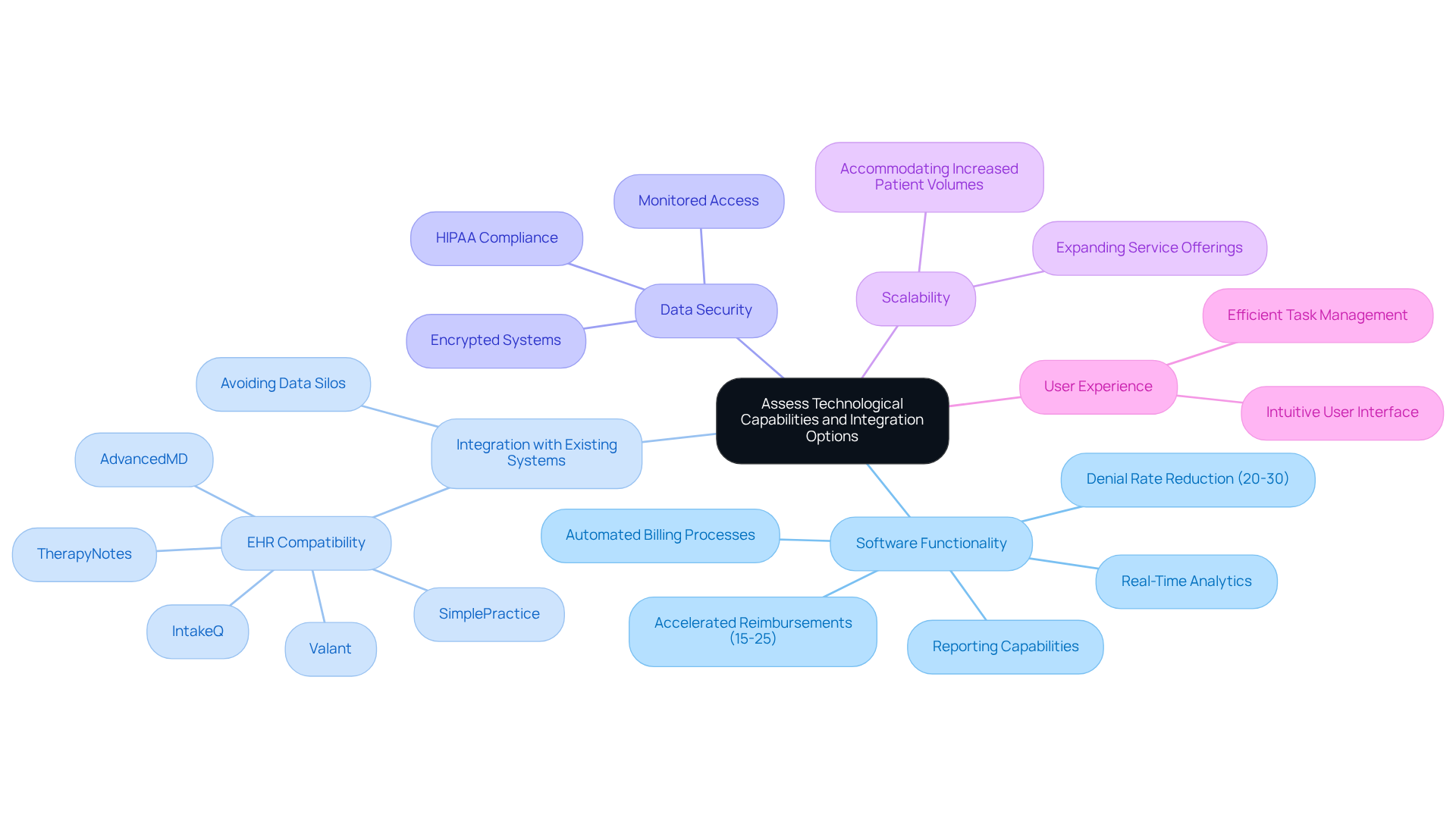 This mindmap helps you visualize the key aspects to consider when selecting a revenue cycle management vendor. Each branch represents a critical area of evaluation, and the sub-branches provide specific details to guide your decision-making process.