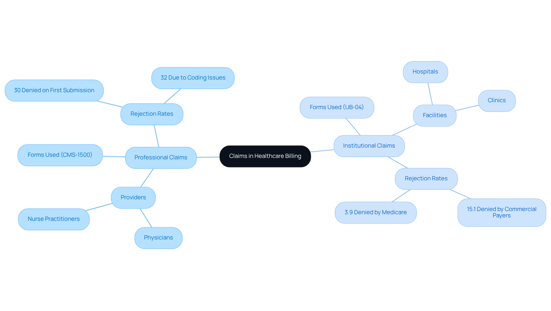 This mindmap helps you visualize the differences between professional and institutional claims in healthcare billing. Start at the center with the main topic, then explore the branches to see details about each type of claim, including who submits them, what forms they use, and their rejection rates. Each color-coded branch makes it easy to differentiate between the two types.