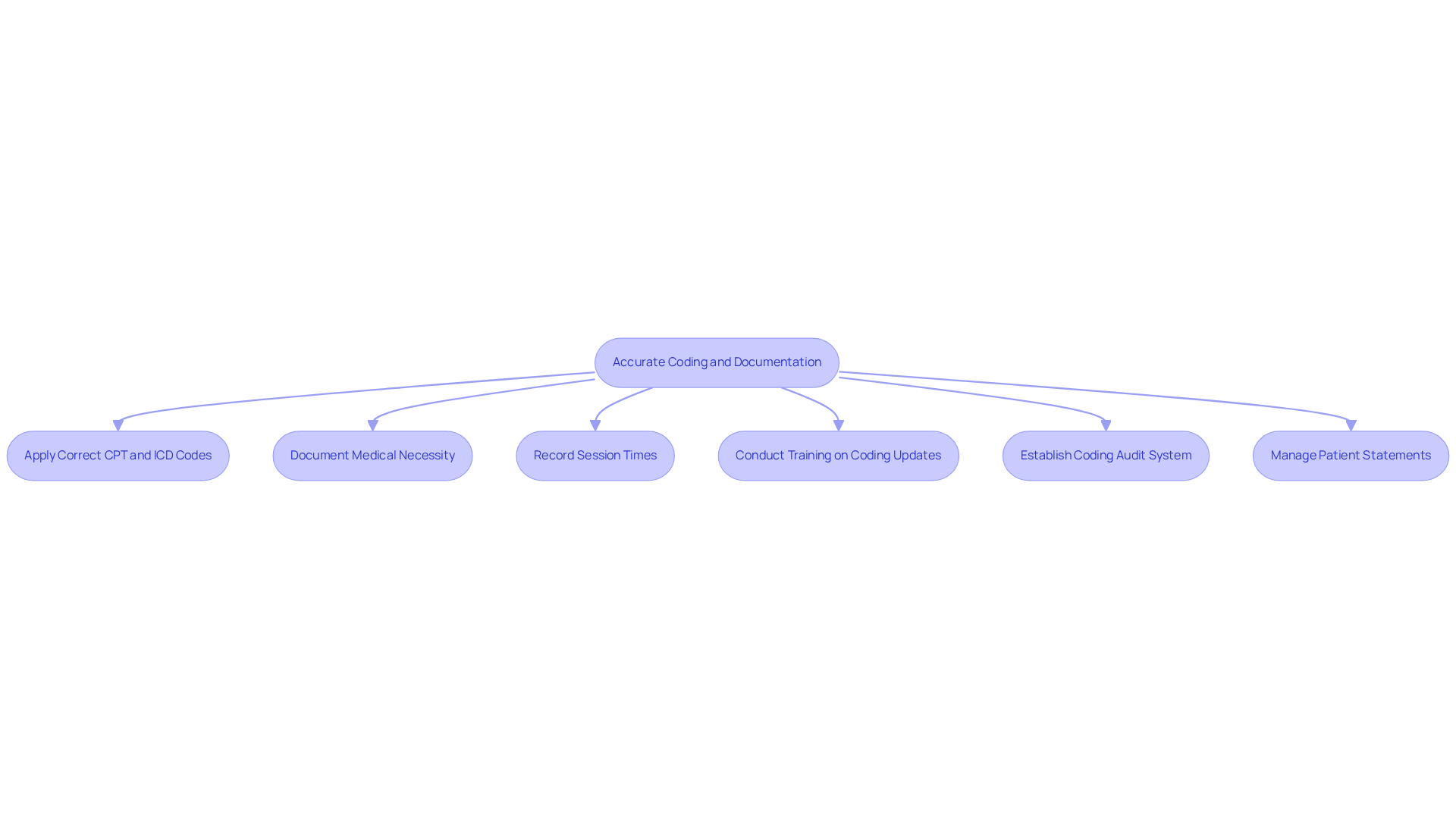 This flowchart outlines the essential steps for effective invoicing in mental health clinics. Each box represents a critical action that providers must take to ensure accurate coding and documentation, leading to better financial health and patient care. This flowchart outlines the essential steps for effective invoicing in mental health clinics. Each box represents a critical action that providers must take to ensure accurate coding and documentation, leading to better financial health and patient care.