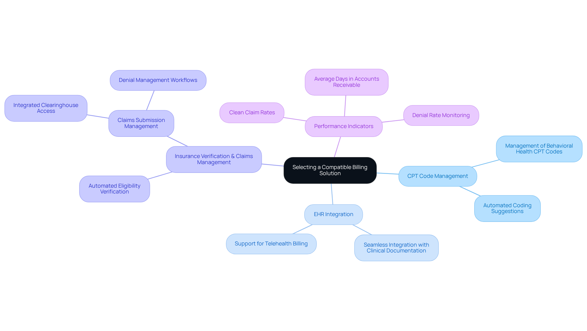 This mindmap starts with the main topic in the center and branches out to show important considerations for choosing a billing solution. Each branch represents a key area to focus on, with further details provided in sub-branches. This layout helps you see how different aspects connect and why they matter for enhancing clinic operations. This mindmap starts with the main topic in the center and branches out to show important considerations for choosing a billing solution. Each branch represents a key area to focus on, with further details provided in sub-branches. This layout helps you see how different aspects connect and why they matter for enhancing clinic operations.