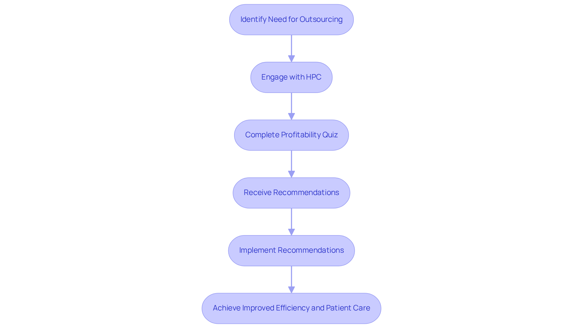 This flowchart illustrates the steps healthcare providers can take to outsource their administrative tasks. Start at the top with identifying the need for help, and follow the arrows down to see how engaging with HPC can lead to better efficiency and patient care.