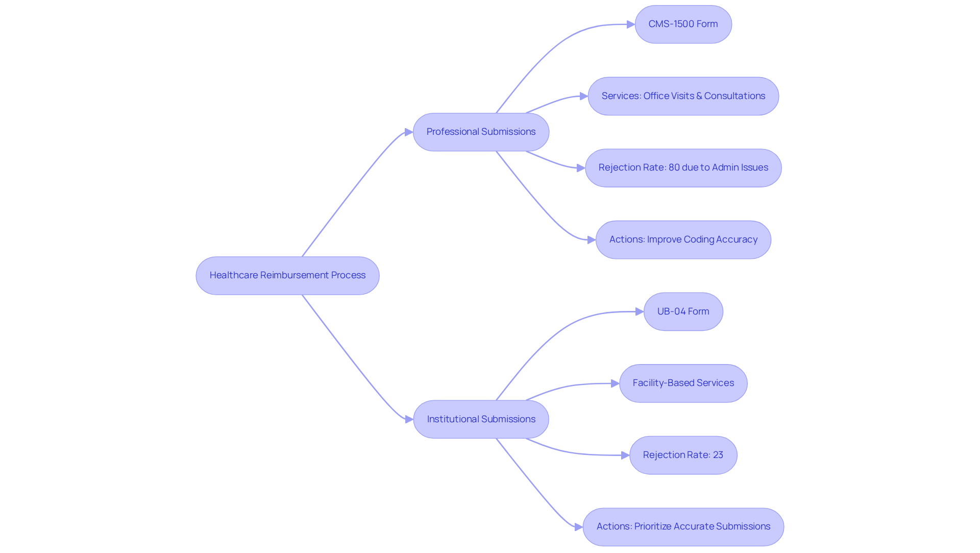This flowchart illustrates the steps involved in the healthcare reimbursement process. Follow the paths to see how professional and institutional submissions differ, their rejection rates, and the actions that can help improve compliance and reimbursement outcomes.