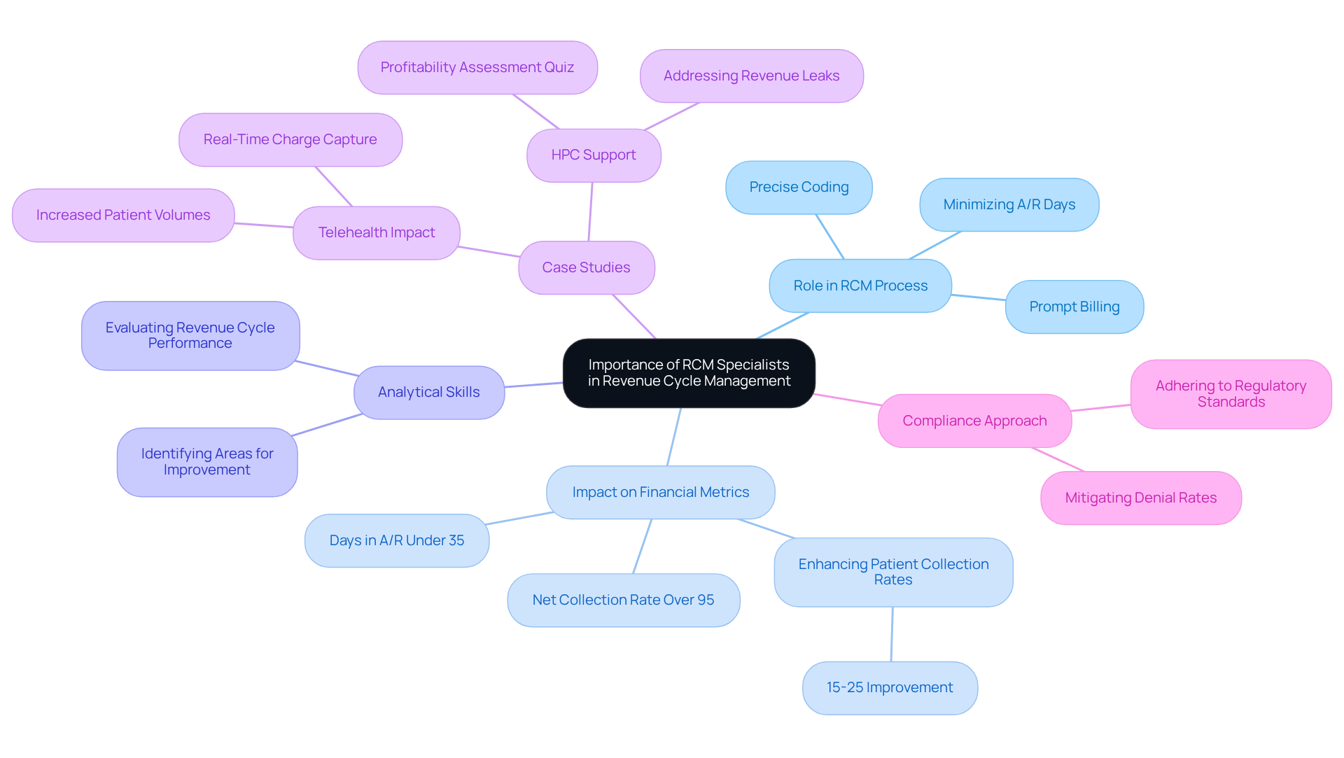 This mindmap illustrates how RCM specialists contribute to healthcare revenue cycle management. Start at the center with their importance, then explore how they impact various aspects like financial metrics and operational efficiency. Each branch represents a different area of focus, helping you see the big picture and the details at a glance.