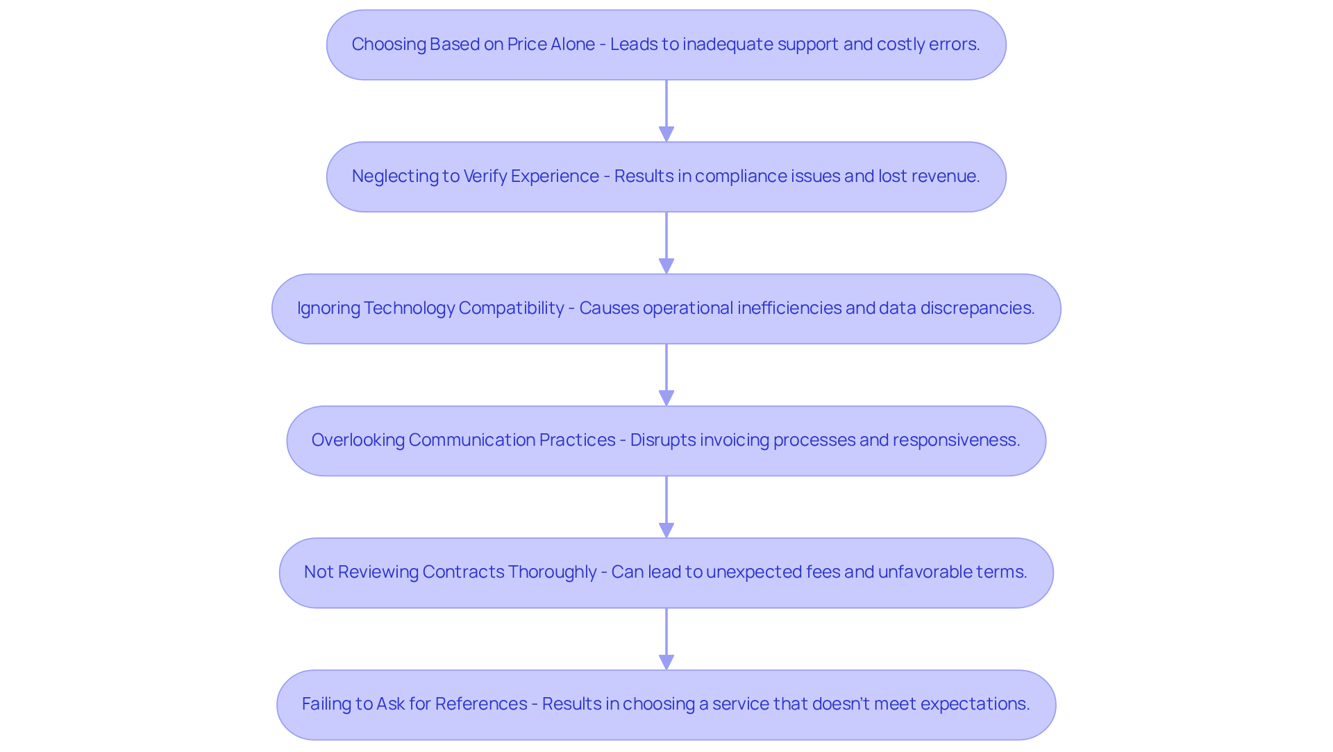 Each box in the flowchart highlights a mistake to avoid when selecting a billing service. Follow the arrows to see how these mistakes can impact your financial health and operational efficiency.