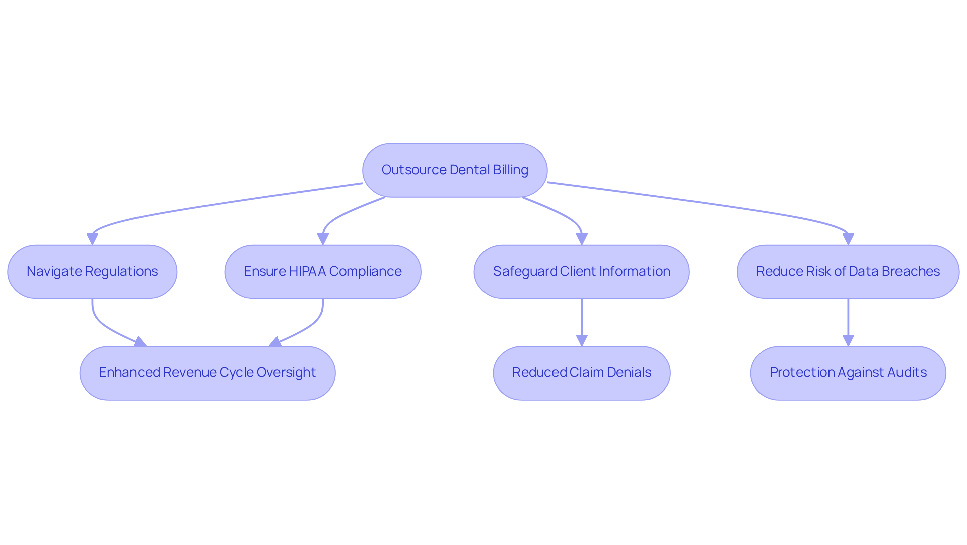 This flowchart illustrates the steps involved in ensuring compliance through outsourced billing. Each box represents a key action or outcome, showing how outsourcing can lead to better compliance and security in dental practices.