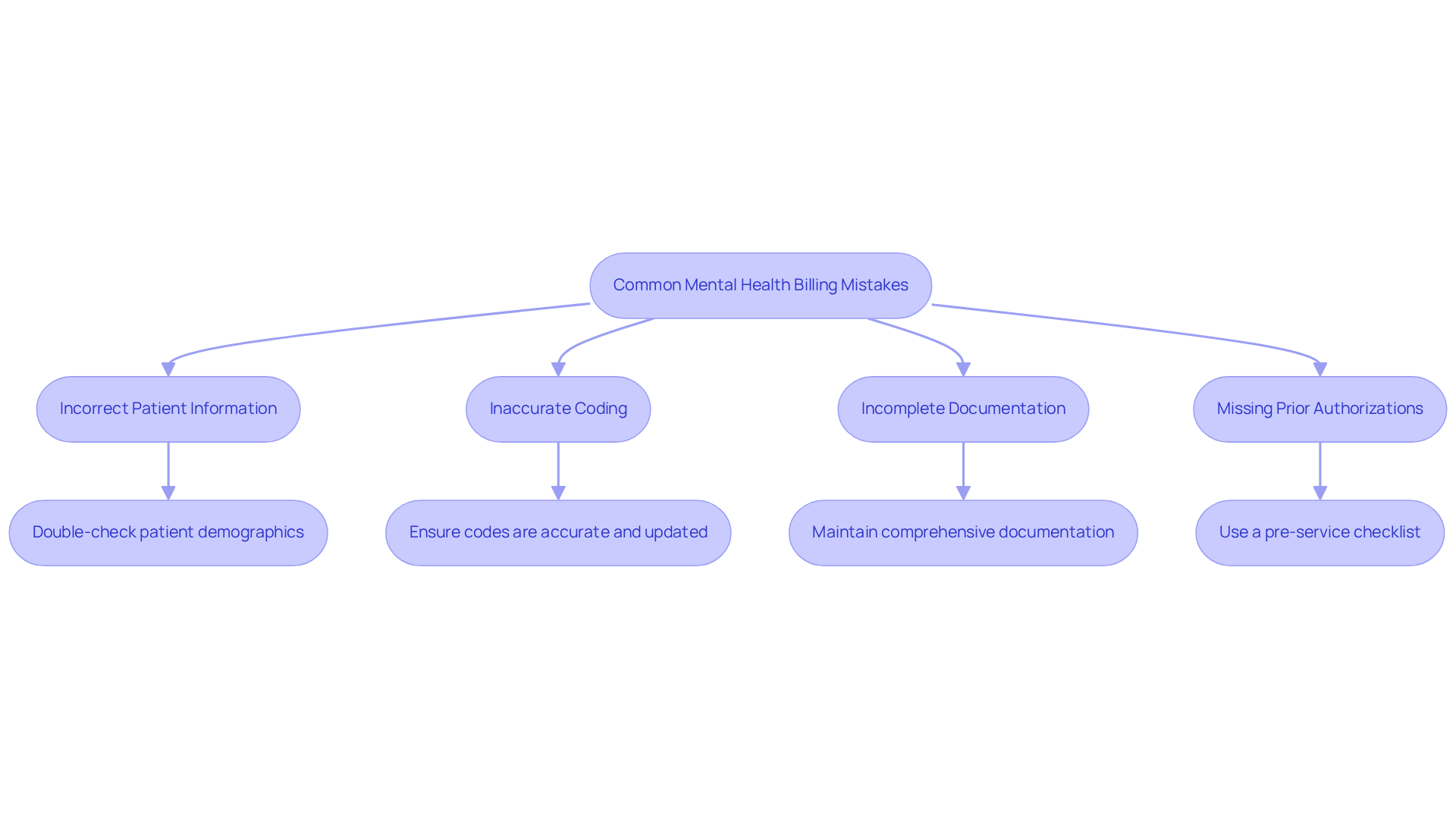 This flowchart outlines common billing mistakes in mental health and how to avoid them. Each box represents a mistake, and the arrows guide you through the steps to take to prevent these issues. Follow the flow to ensure your billing process is efficient and accurate!