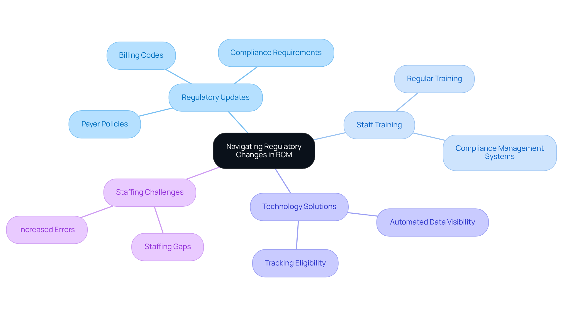 This mindmap starts with the main topic in the center and branches out to show related areas. Each branch represents a key aspect of navigating regulatory changes, helping you see how they connect and impact revenue cycle management.