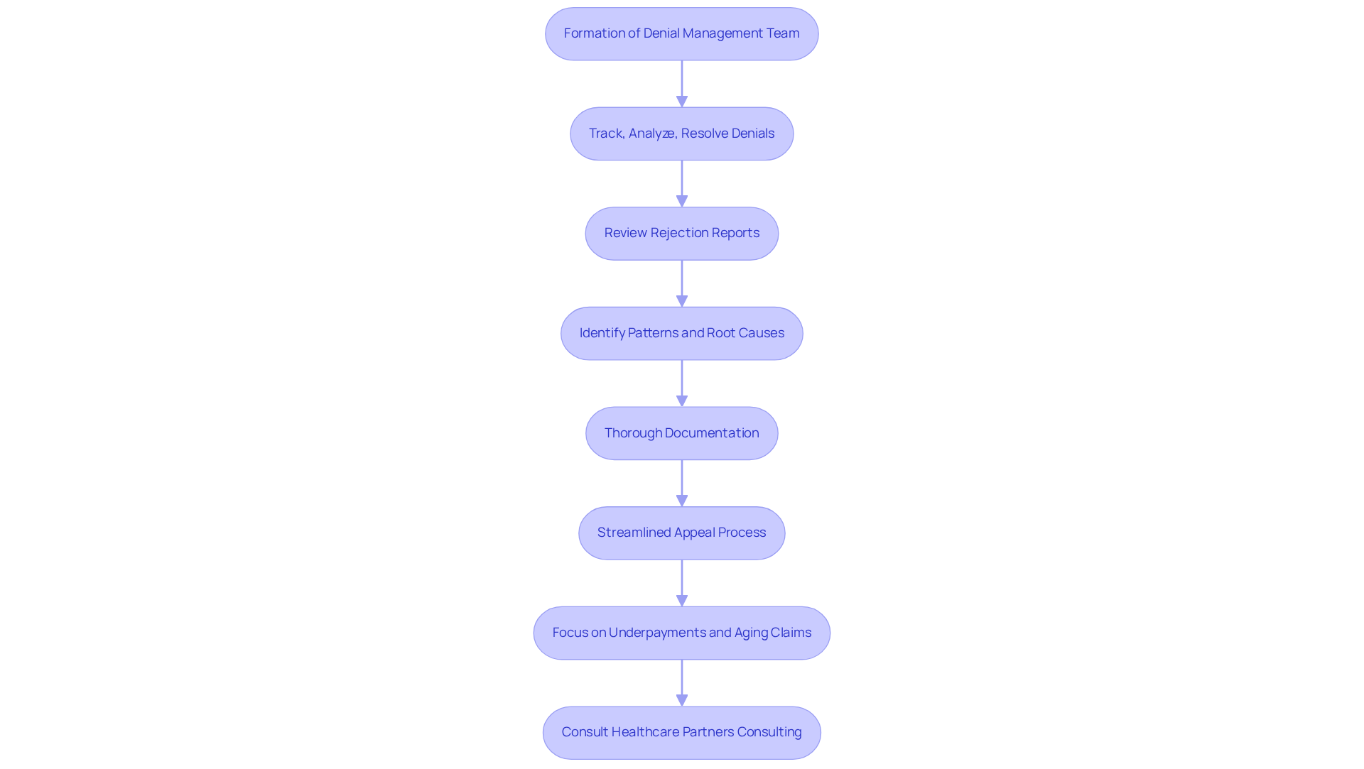 This flowchart guides you through the steps clinics can take to manage claim denials effectively. Each box represents a key strategy, and the arrows show how these strategies connect and build upon one another to improve revenue recovery.