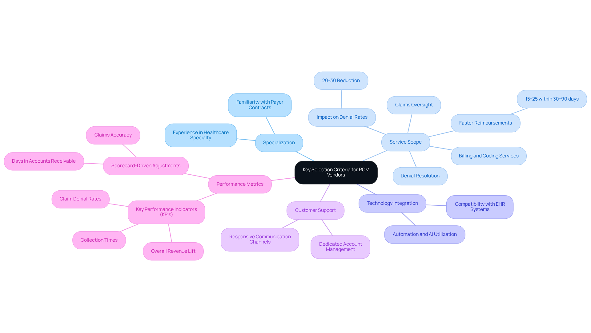 This mindmap starts with the main idea of selecting RCM vendors at the center. Each branch represents a different criterion to consider, and the sub-branches provide more details about what to look for in each area. Follow the branches to understand how each criterion contributes to making an informed decision.