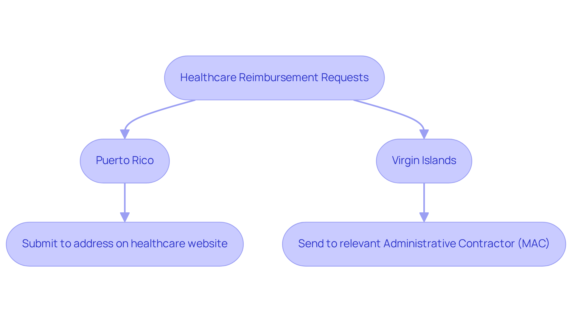 This flowchart shows the steps healthcare providers need to take for submitting reimbursement requests. Follow the arrows to see where to send your claims based on the region, and remember that using the correct address is crucial for timely payments.