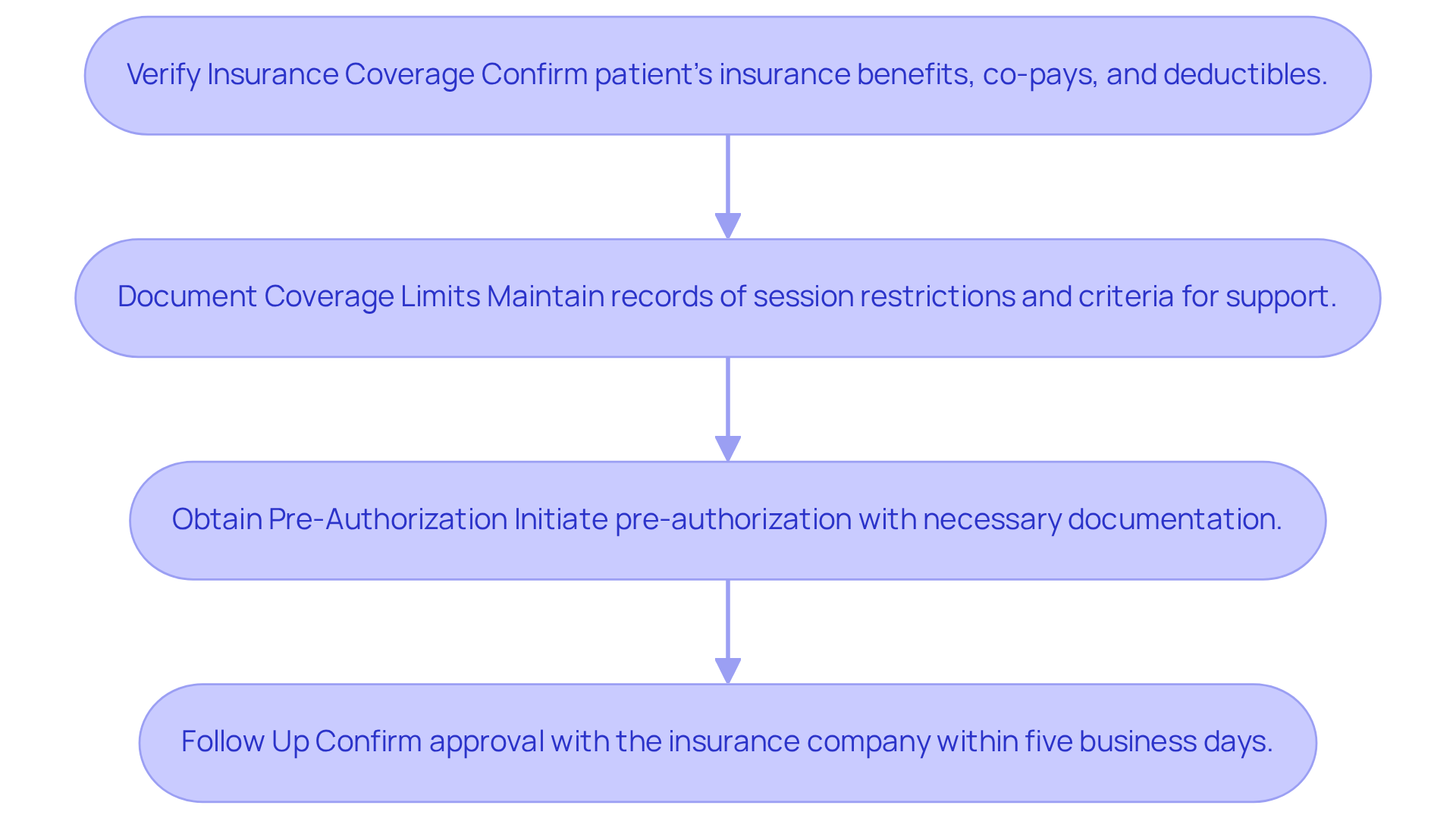This flowchart outlines the essential steps for verifying insurance and obtaining pre-authorization. Start at the top and follow the arrows to see how each step connects to the next, ensuring a smooth process for managing insurance claims.