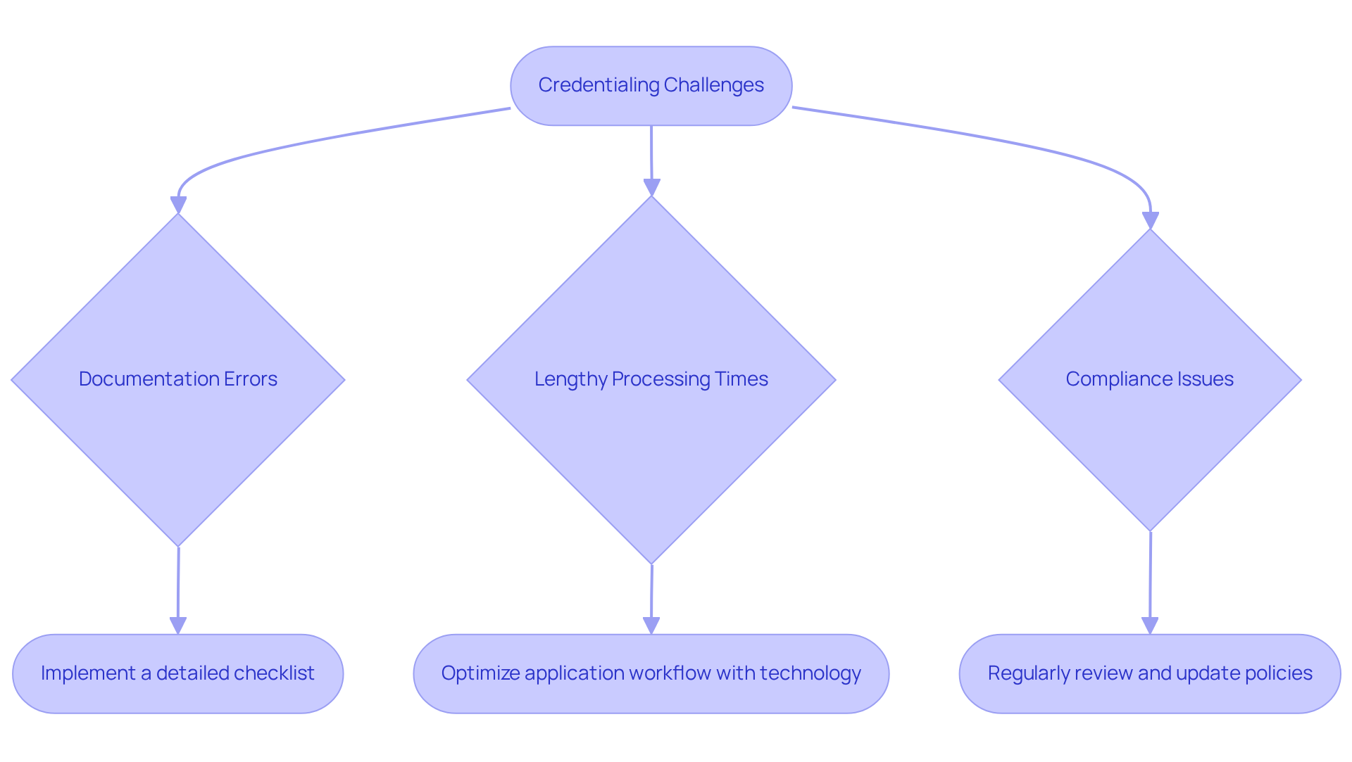 This flowchart shows the main challenges in the credentialing process for mental health providers and the solutions to address them. Each challenge leads to a specific solution, helping you understand how to improve operational efficiency and patient care.