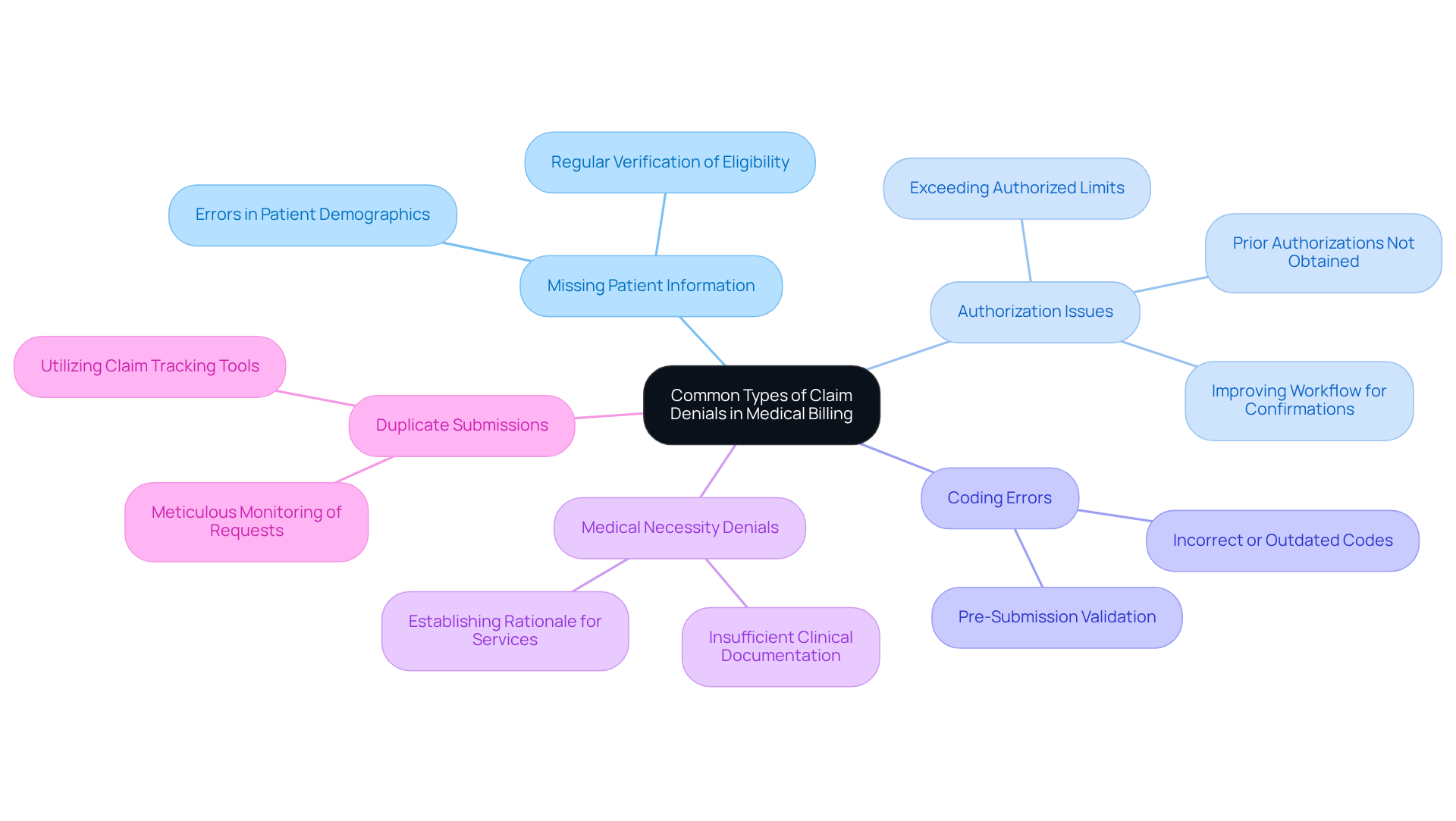This mindmap starts with the main topic in the center and branches out to show different types of claim denials. Each branch represents a specific denial type, and the sub-branches provide details on how to prevent these issues. It's a visual way to understand the relationships and strategies involved in managing claim denials.