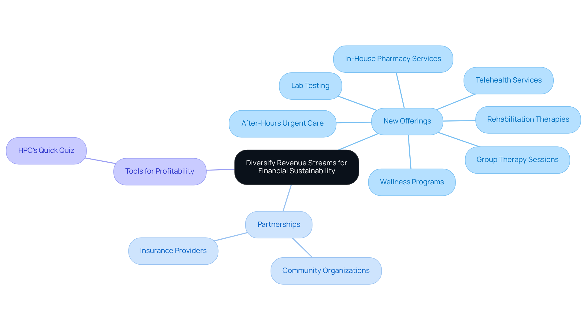 This mindmap starts with the main idea of diversifying revenue streams at the center. Each branch represents a different strategy or area of focus, showing how they contribute to financial sustainability. Follow the branches to explore specific offerings, partnerships, and tools that can help mental health practices thrive.