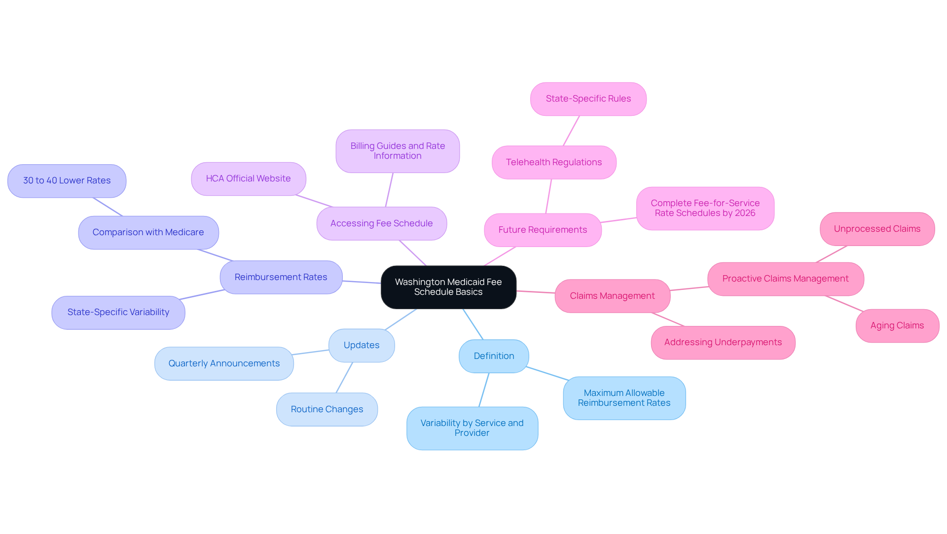 This mindmap starts with the main topic in the center and branches out to show important aspects of the Medicaid Fee Schedule. Each branch represents a key area of focus, helping you understand how they connect and what you need to know as a healthcare provider.