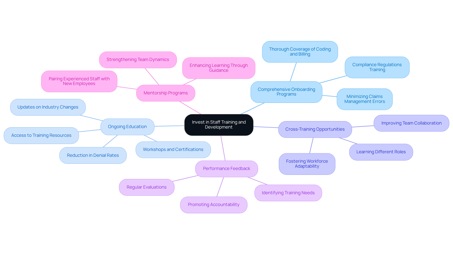 This mindmap starts with the main idea of investing in staff training and development. Each branch represents a different strategy, and the sub-branches provide details on how to implement these strategies. Follow the branches to see how each strategy contributes to better claims management and overall financial outcomes.