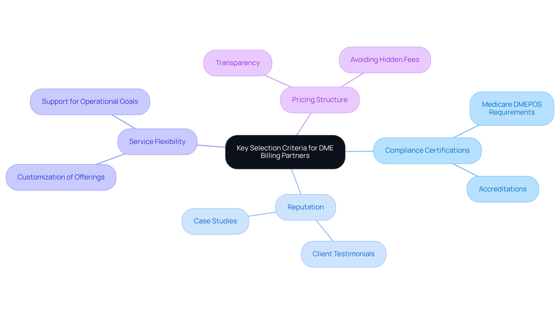 This mindmap helps you visualize the important factors to consider when choosing a billing partner. Start at the center with the main criteria, then follow the branches to see specific areas to evaluate, ensuring you make a well-informed decision.