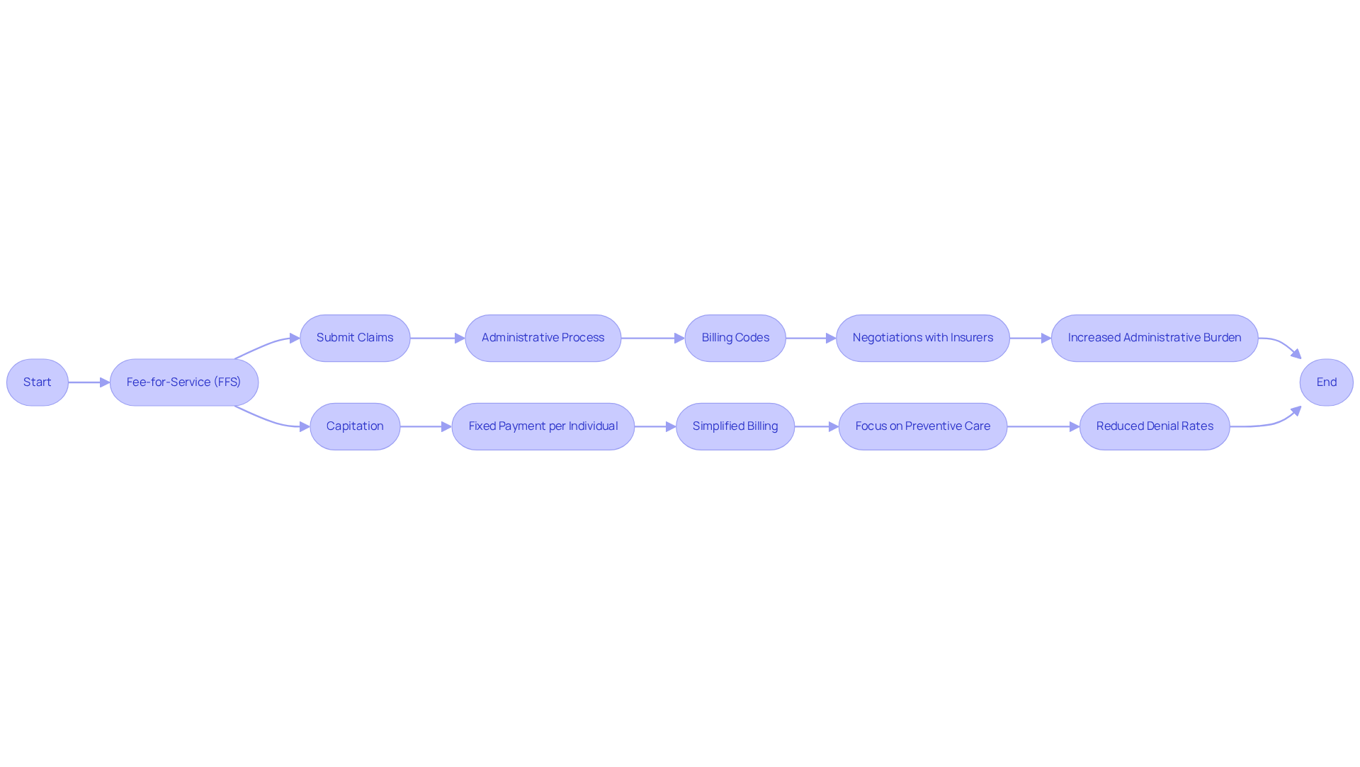 This flowchart outlines the operational processes of two healthcare payment models. Follow the branches to see how Fee-for-Service involves complex billing and administrative tasks, while Capitation simplifies the process and focuses on patient care outcomes. This flowchart outlines the operational processes of two healthcare payment models. Follow the branches to see how Fee-for-Service involves complex billing and administrative tasks, while Capitation simplifies the process and focuses on patient care outcomes.