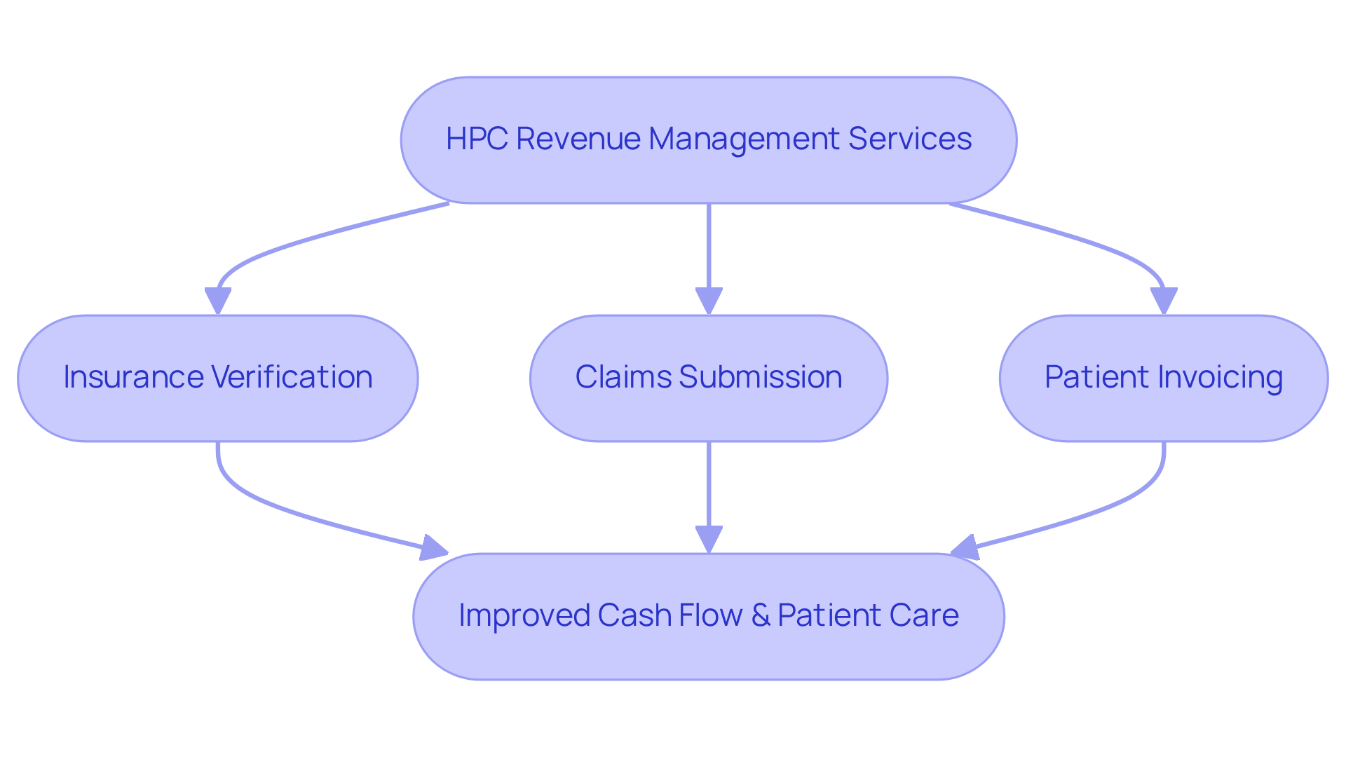 This flowchart illustrates how HPC's services work together to enhance revenue for dental practices. Each step shows a service provided by HPC, leading to the ultimate goal of improved cash flow and better patient care.