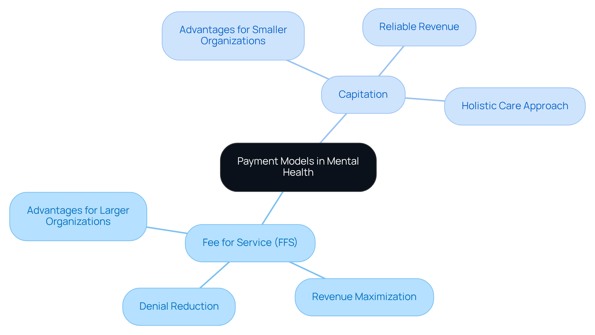 This mindmap illustrates the two main payment models used in mental health organizations. Each branch shows the benefits and considerations for larger and smaller organizations, helping you understand which model might be best suited for different operational goals. This mindmap illustrates the two main payment models used in mental health organizations. Each branch shows the benefits and considerations for larger and smaller organizations, helping you understand which model might be best suited for different operational goals.