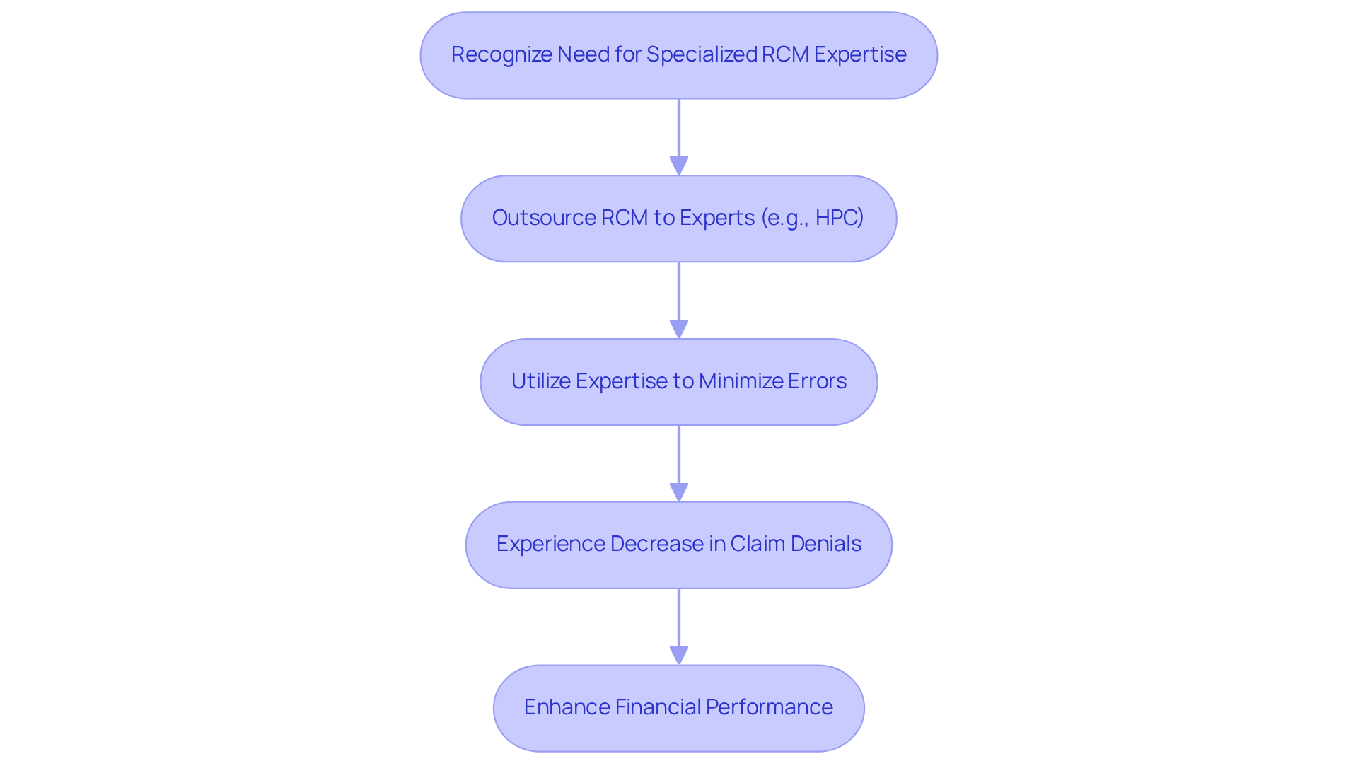 This flowchart shows the steps healthcare providers can take to improve their revenue cycle management. Start by recognizing the need for specialized expertise, then move through outsourcing, utilizing that expertise, and finally experiencing better financial outcomes.