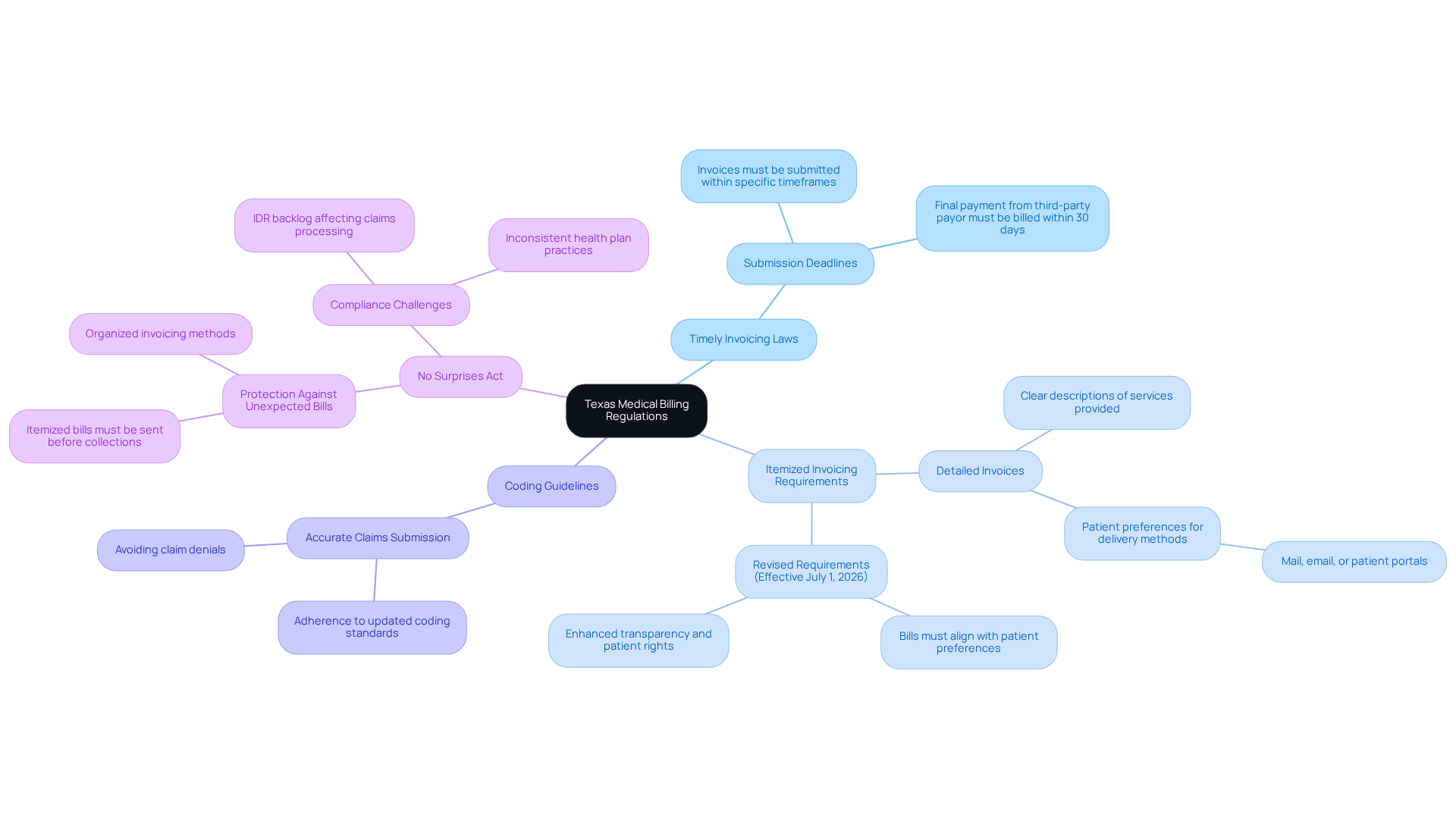 This mindmap starts with the main topic in the center and branches out to show key regulations and their details. Each branch represents a different regulation, and the sub-branches provide more information about what each regulation entails. This structure helps you see how everything connects and why understanding these regulations is important for revenue recovery.
