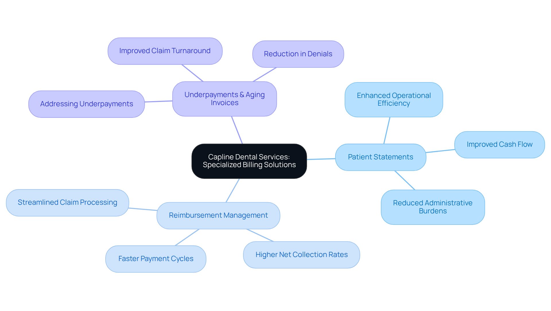 The center represents the main focus on specialized billing solutions. Each branch shows a different service offered by HPC, and the sub-branches highlight the benefits of these services. This structure helps you understand how each component contributes to improving healthcare practices.
