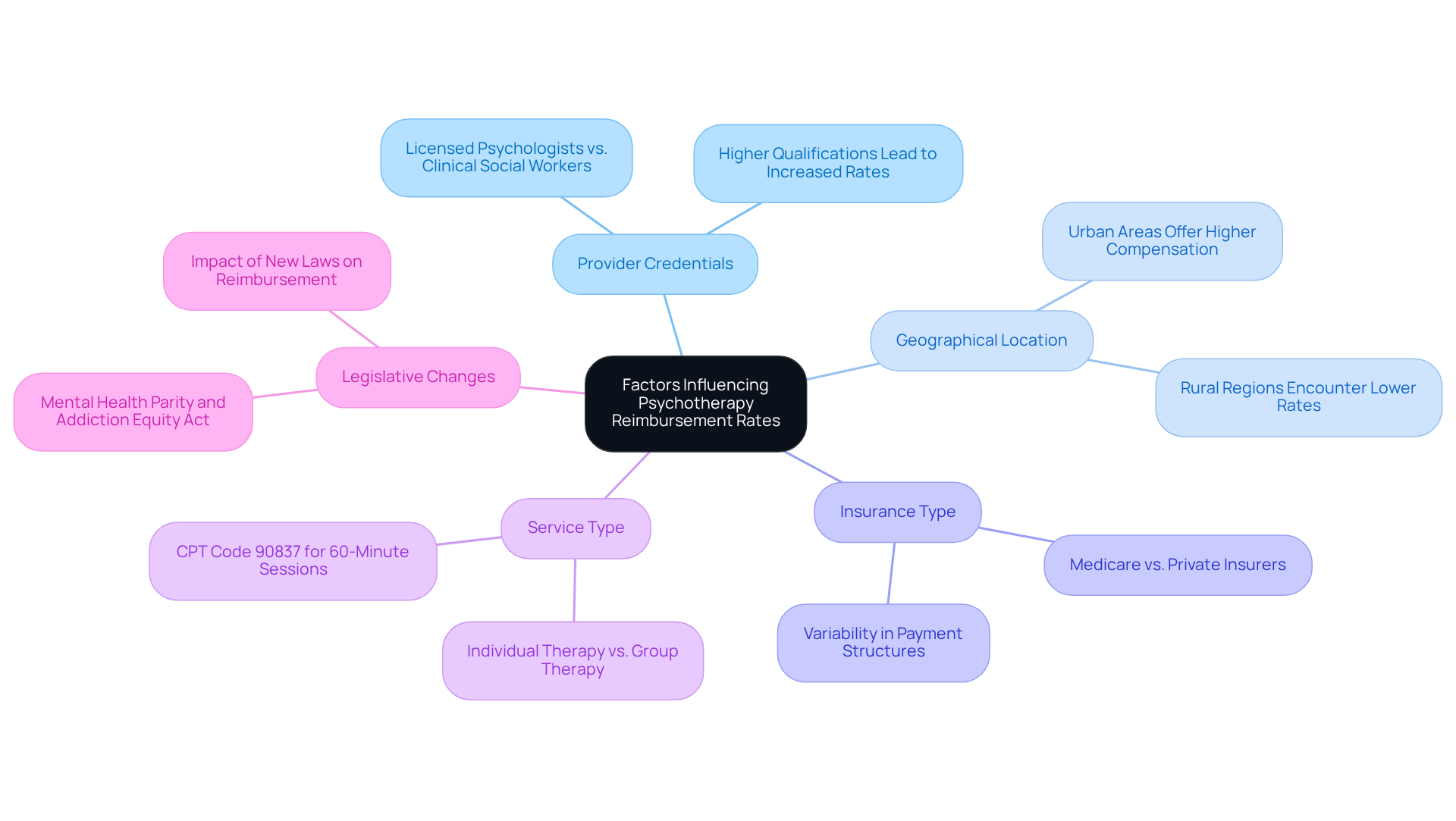 This mindmap starts with the main topic in the center and branches out to show the different factors that affect reimbursement rates. Each branch represents a key element, and the sub-branches provide more details or examples, helping you understand how each factor contributes to the overall picture.