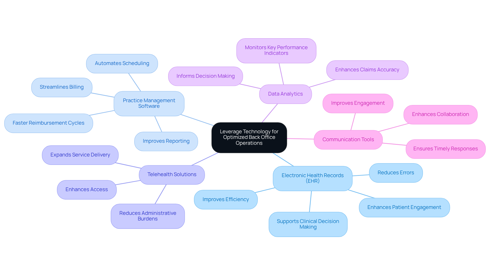 This mindmap shows how different technologies can improve back office operations in mental health clinics. Each branch represents a strategy, and the sub-branches highlight the benefits of each approach. Follow the branches to see how technology can enhance efficiency and patient care.