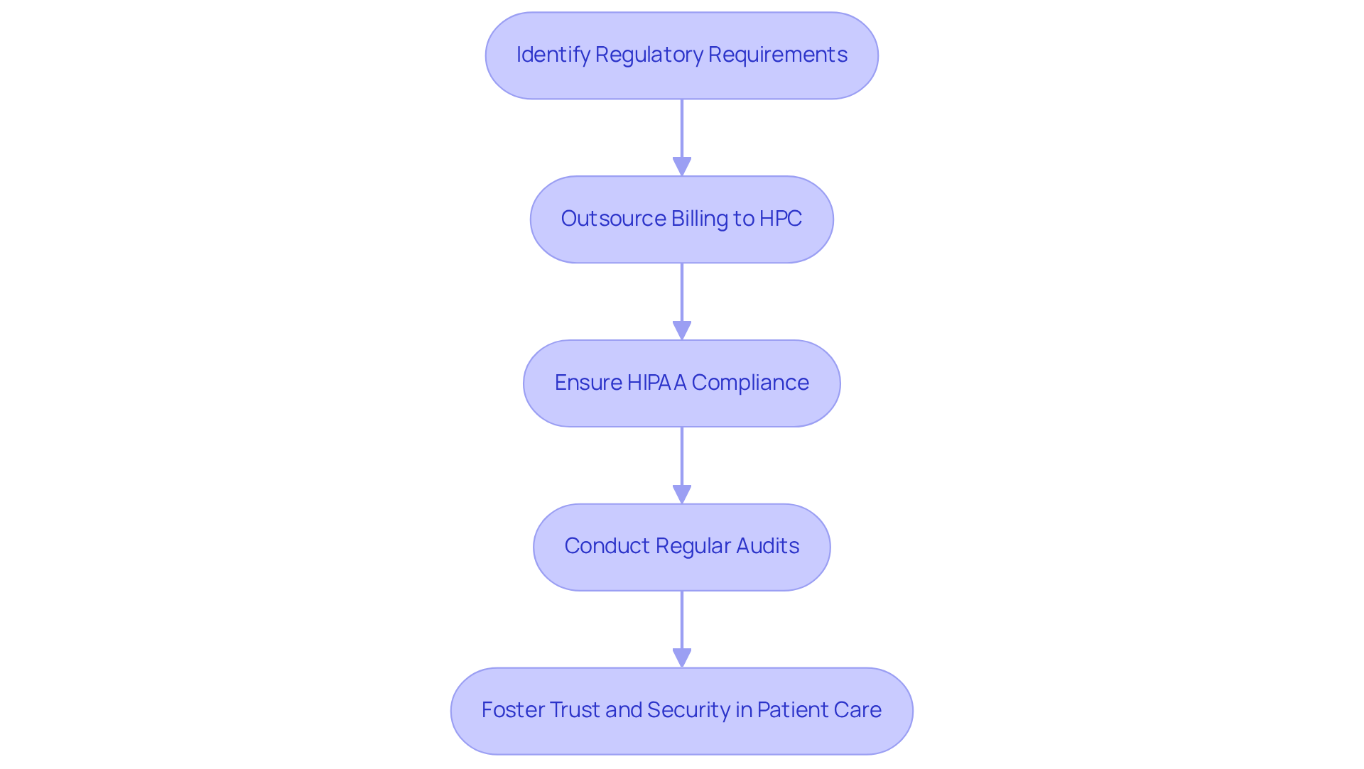 This flowchart shows the steps healthcare providers can take to ensure compliance with mental health billing regulations. Each box represents a key step in the process, leading to better patient care and trust.