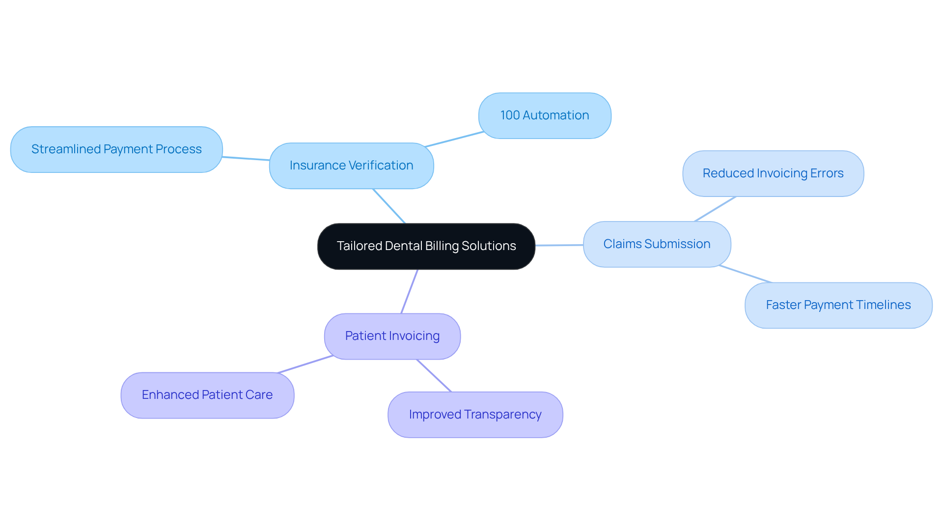 This mindmap starts with the main idea of tailored dental billing solutions at the center. Each branch represents a key service offered by HPC, and the sub-branches show the benefits of these services. Follow the branches to see how each component contributes to better revenue cycle management.
