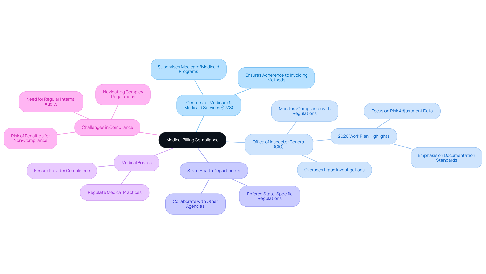 This mindmap illustrates the various agencies involved in regulating medical billing. Start at the center with 'Medical Billing Compliance' and follow the branches to see each agency's role. Each color-coded branch represents a different agency, and the sub-branches provide details about their specific responsibilities. This visual helps you understand how these agencies work together to ensure compliance in healthcare billing.