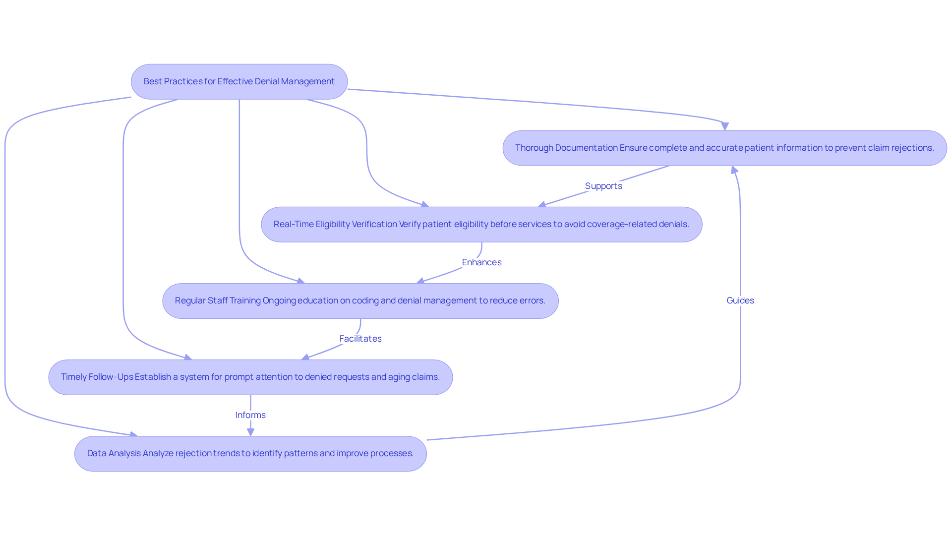 This flowchart outlines key practices to manage denials effectively. Each box represents a practice that contributes to reducing claim rejections and improving financial health. Follow the arrows to see how these practices connect and support each other in the denial management process.