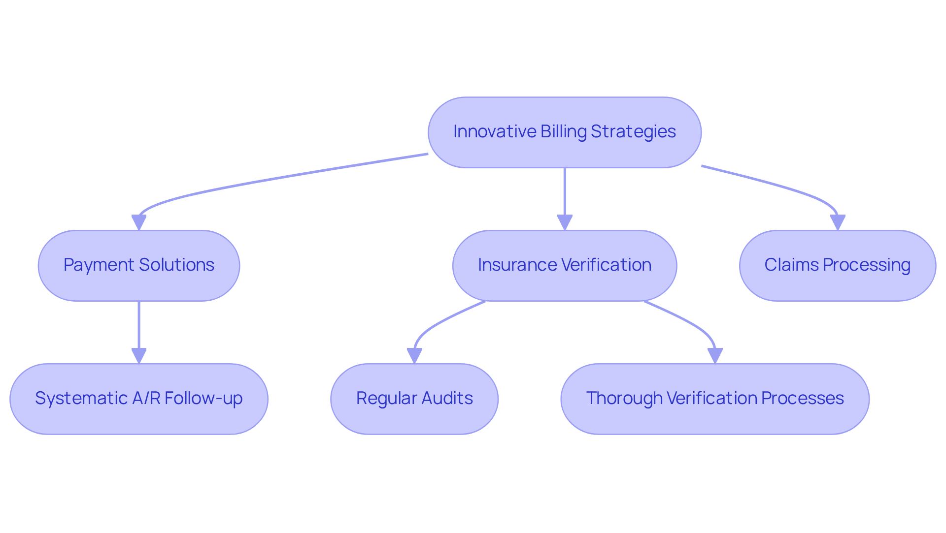 This flowchart shows the steps dental practices can take to improve their financial outcomes. Each box represents a strategy or action, and the arrows indicate how these strategies connect and lead to better revenue management.