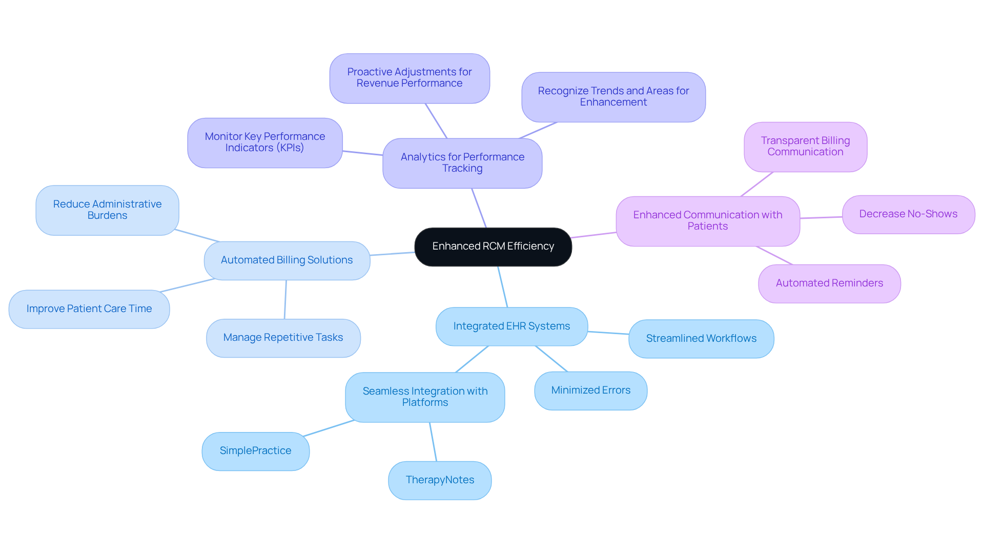 This mindmap starts with the central idea of improving RCM efficiency. Each branch represents a different strategy, and the sub-branches provide more details about how each strategy can be implemented or its benefits. Follow the branches to see how technology can transform revenue cycle management in mental health facilities.