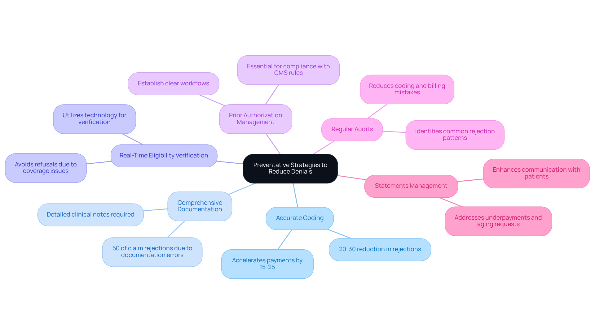This mindmap shows various strategies healthcare providers can use to prevent claim denials. Each branch represents a different strategy, and the sub-branches provide additional details or benefits related to that strategy. The more branches you see, the more comprehensive the approach to reducing denials!