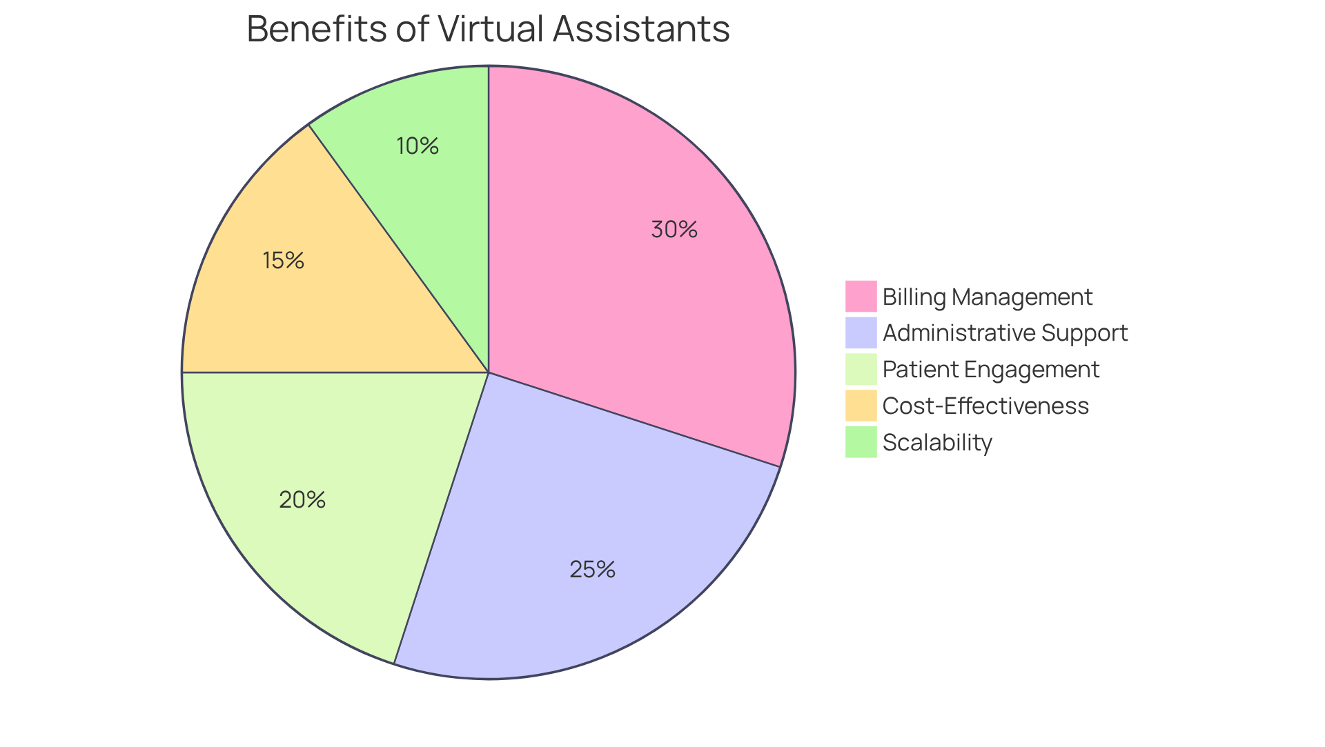 Each slice of the pie represents a different benefit of using virtual assistant services. The larger the slice, the more significant the benefit is to healthcare providers. This helps you see at a glance how these services can improve operations and patient care. Each slice of the pie represents a different benefit of using virtual assistant services. The larger the slice, the more significant the benefit is to healthcare providers. This helps you see at a glance how these services can improve operations and patient care.
