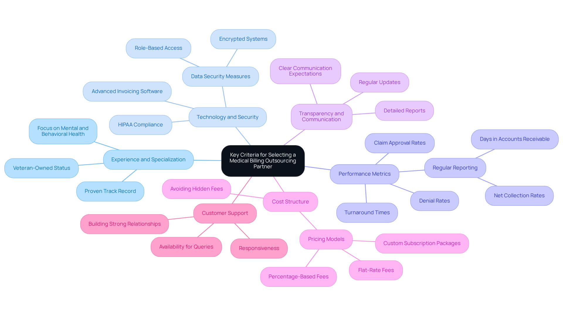 This mindmap starts with the main topic in the center and branches out into important criteria for choosing a billing partner. Each branch represents a key area to consider, and the sub-branches provide more details about what to look for in that area. It's a visual guide to help you remember and understand the selection process.