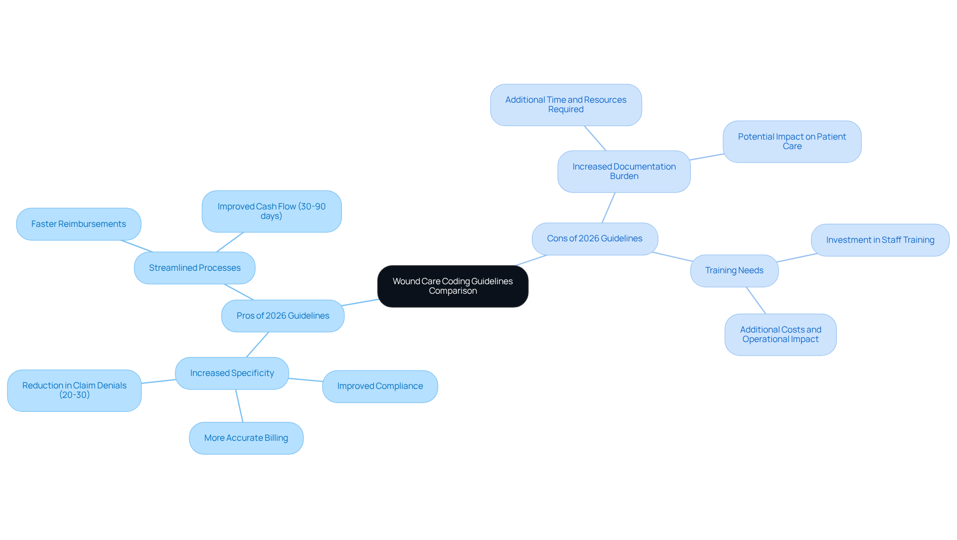 This mindmap shows the pros and cons of the 2026 wound care coding guidelines compared to the 2025 guidelines. The green branches highlight the benefits, while the red branches outline the challenges. Follow the branches to see how each point connects to the main topic.