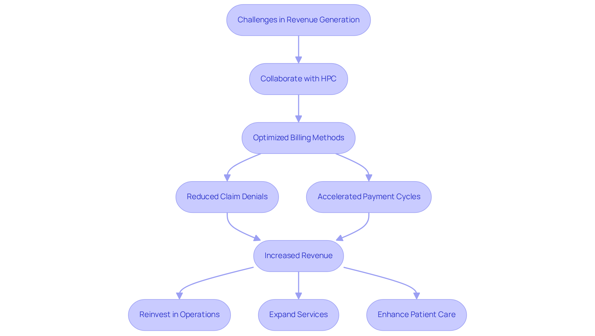 This flowchart shows how clinics can tackle revenue challenges by partnering with HPC. Each step leads to the next, illustrating how optimized billing can enhance financial performance and patient care. This flowchart shows how clinics can tackle revenue challenges by partnering with HPC. Each step leads to the next, illustrating how optimized billing can enhance financial performance and patient care.