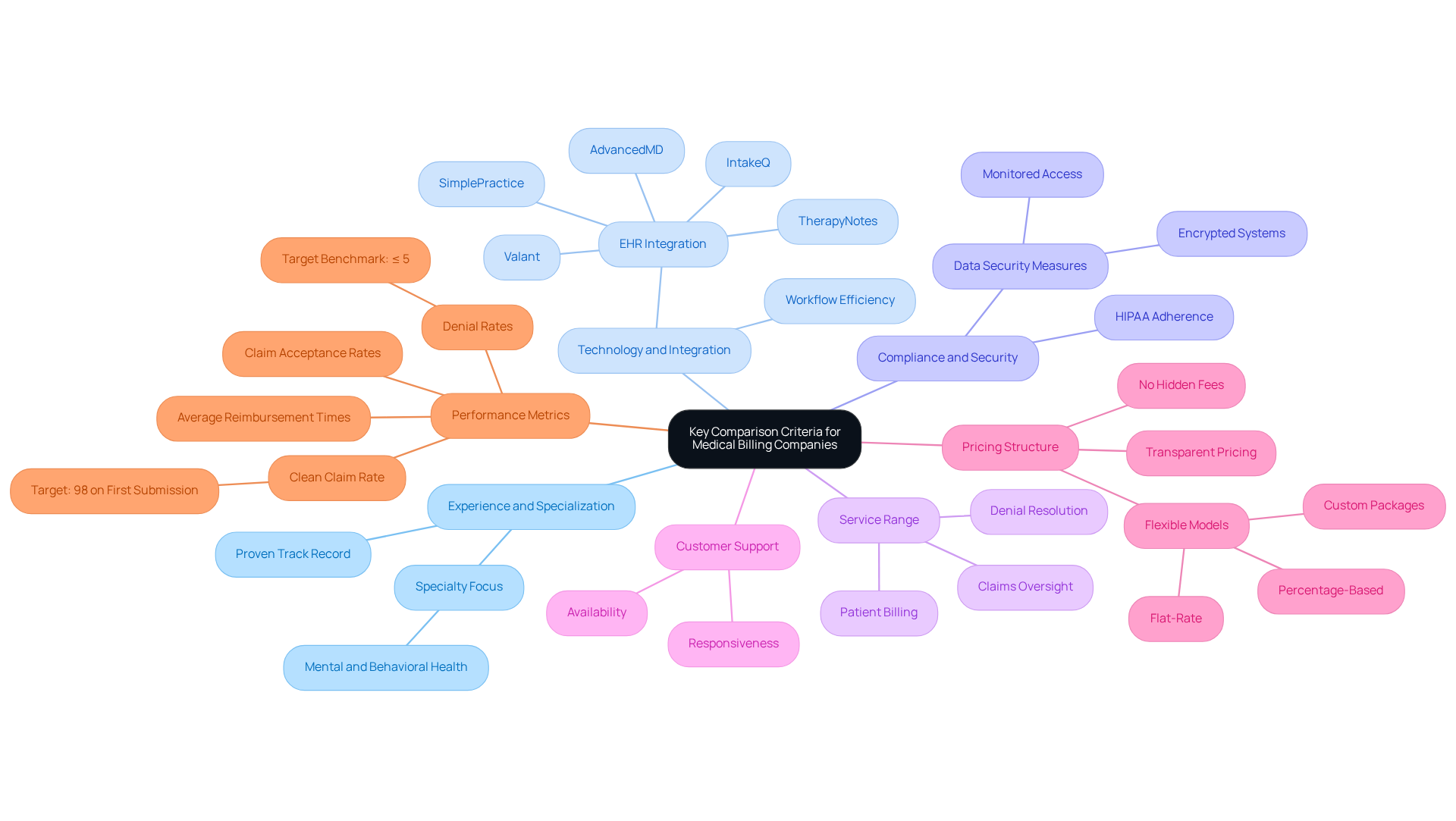 This mindmap starts with the main topic in the center and branches out to show the important factors to consider when choosing a medical billing company. Each branch represents a different criterion, and the sub-branches provide more details or examples related to that criterion. This visual helps you see how each factor connects to the overall decision-making process. This mindmap starts with the main topic in the center and branches out to show the important factors to consider when choosing a medical billing company. Each branch represents a different criterion, and the sub-branches provide more details or examples related to that criterion. This visual helps you see how each factor connects to the overall decision-making process.